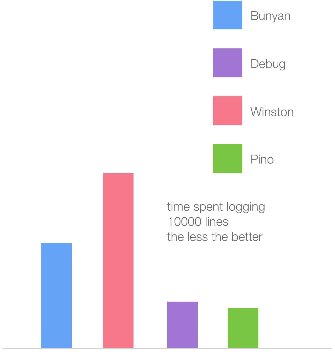 Javascript process. Winston Logger Levels. Compare Speed of nodejs Server vs others.